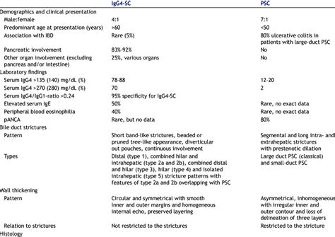 Criteria For Differential Diagnosis Of Igg4 Related Sclerosing Download Scientific Diagram