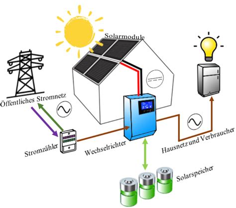 Genehmigungsfreie Solaranlage Ist Das M Glich Solarbringer