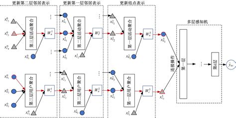 Recommending Activity To Users Via Deep Graph Neural Network