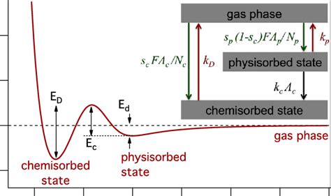 Color Online Schematic One Dimensional Potential Energy Diagram For