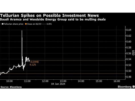 Aramco Woodside Said In Talks To Invest In Tellurian LNG Plant