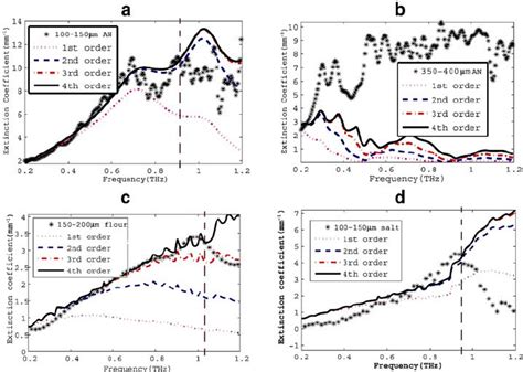 Experimental And Theoretical Predictions Of Extinction Coefficients For