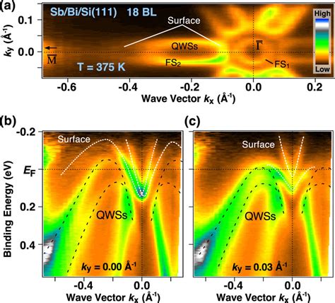 A Arpes Intensity At E F As A Function Of The Two Dimensional Wave