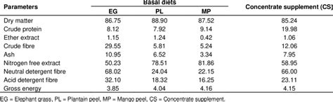 Proximate Chemical Dm And Gross Energy Kcalg Composition Of The