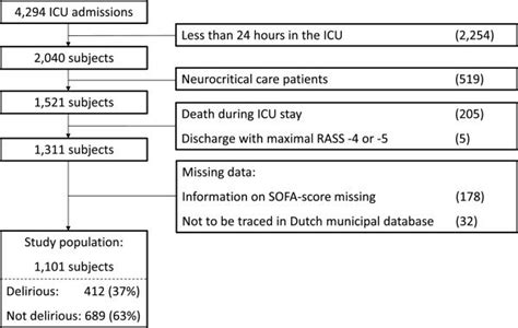 Study Flow Chart Icu Intensive Care Unit Rass Richmond Agitation