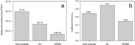 a) Dry sliding wear coefficient (K C ) and b) friction coefficient (μ ... 