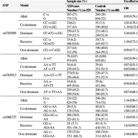 Allele And Genotype Frequencies Of All Polymorphisms Download Scientific Diagram