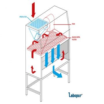 Vertical Laminar Air Flow Cabinet Wide Trionyx