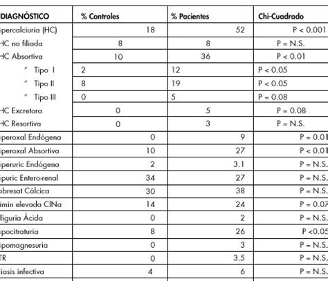 Estudio metabólico en pacientes con Litiasis urinaria