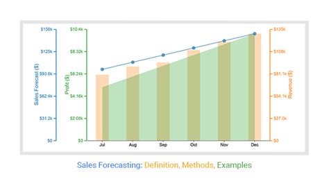 Sales Forecasting Definition Methods Examples