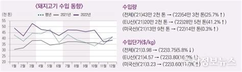 한국농촌경제연구원 2022년 Fta 체결국 축산물쇠고기 돼지고기 닭고기 수입 동향