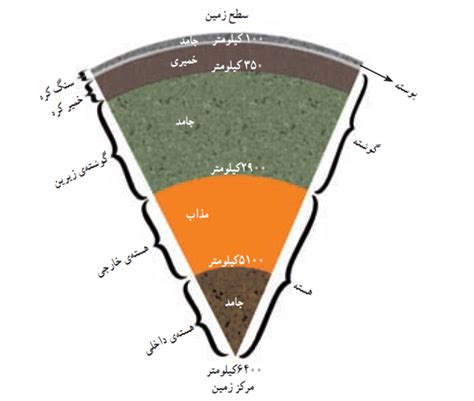 ساختار کره ی زمین