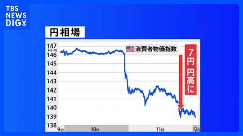 急速に円高が進行 円相場一時1ドル 138円台に｜tbs News Dig News Wacoca Japan People Life Style