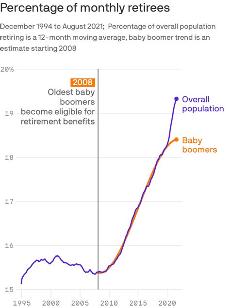 Baby Boomers Retiring