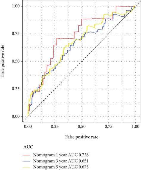 The Nomogram Model Could Better Predict The Long Term Survival