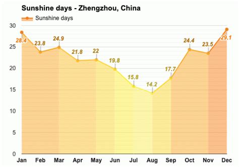 Yearly & Monthly weather - Zhengzhou, China