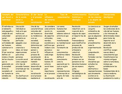 Ser Social E Individual Cuadro Comparativo Concepto Del Ser Social