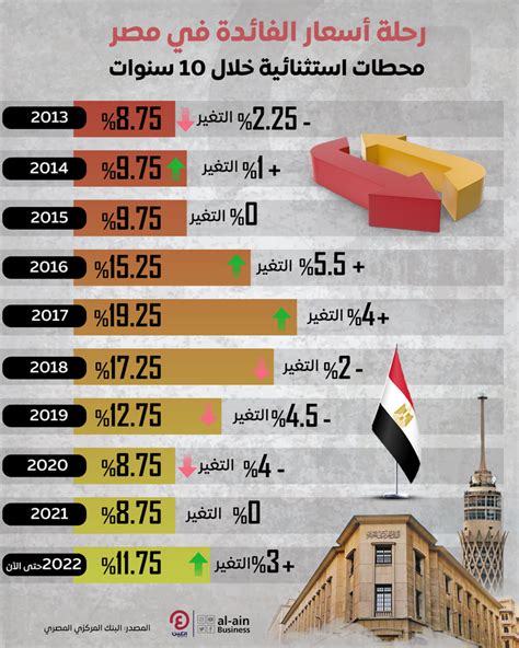 رحلة أسعار الفائدة في مصر محطات استثنائية خلال 10 سنوات