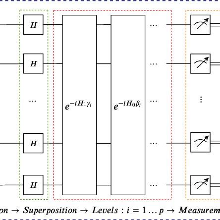 A Schematic Of The Hybrid Quantum Classical Algorithm The Classically