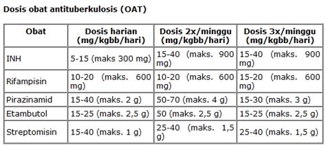 Kriteria Dan Dosis Obat Antituberkulosis Oat Pada Orang Dewasa