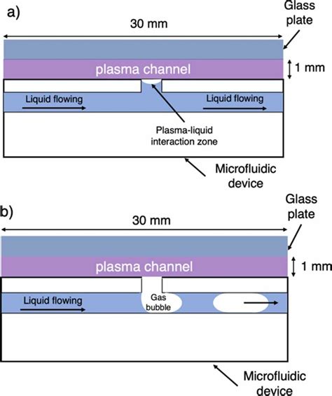 Schematic Of The Two Operation Modes Of The Microfluidic Devices A