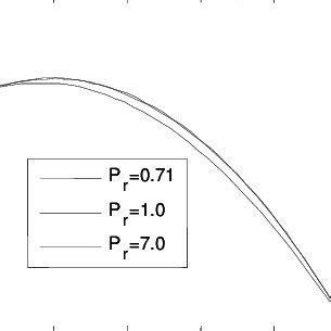 Primary Velocity Profile For Various Values Of M And M 1 0 S 0 1 0