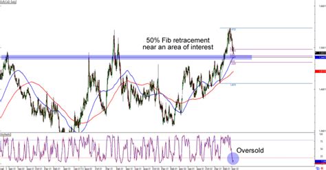 Chart Art Range And Retracement Setups On Eur Cad And Aud Chf