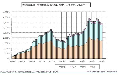 2023年第1四半期の世界金etf関連の金保有残高は4四半期連続で減少！3月は前月末比3207トン増加と11ヶ月ぶりに増加に転じる