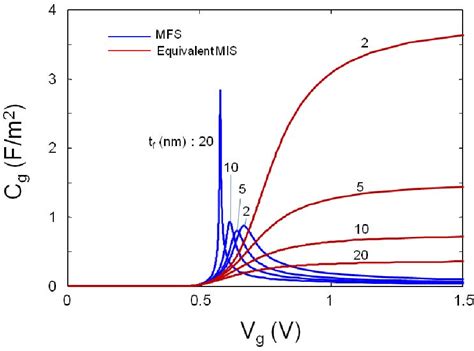 PDF Analytic Model For The Surface Potential And Drain Current In