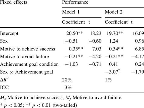 Multilevel Regressions Sex Motives And Achievement Goal Condition At