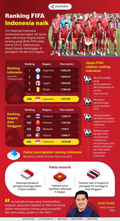 Ranking FIFA Indonesia Naik Infografik ANTARA News