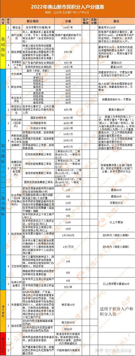 2022年佛山积分入户申请中，分数不够，怎么加分？ 知乎