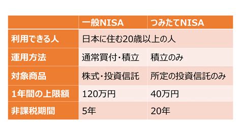 つみたてnisaと一般nisaの違いって？メリットデメリットを解説｜infoseekニュース