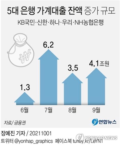 금융당국 고 Dsr 대출비중 축소 검토고액·다중채무자에 영향 한국경제