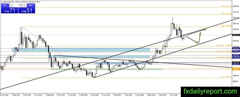 Gold Long-Term Technical Analysis | May 2021