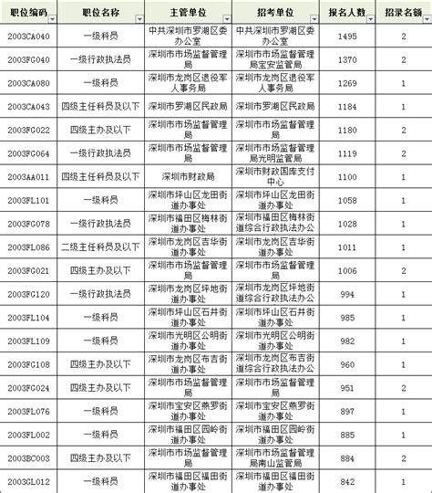 2020年深圳公务员考试最终155453人报名成功 公务员考试网 2023年国家公务员考试报名时间、考试大纲、历年真题