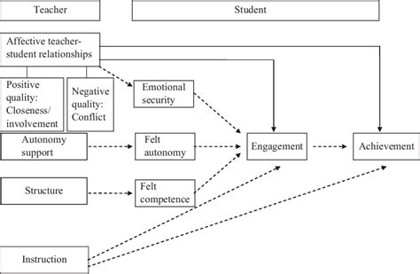 Figure 1 From The Influence Of Affective Teacherstudent Relationships