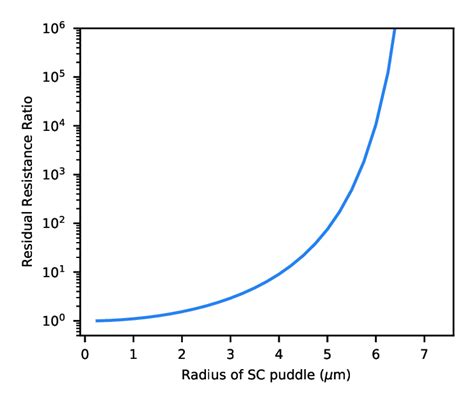 Fig S4 Simulation Of The Residual Resistance Ratio Ratio Of The