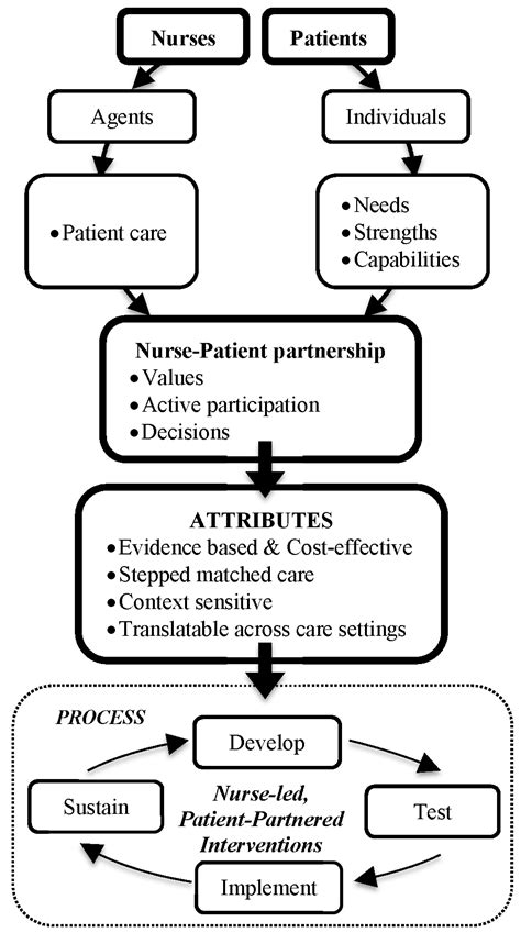 Healthcare Free Full Text The Partnering With Patients Model Of