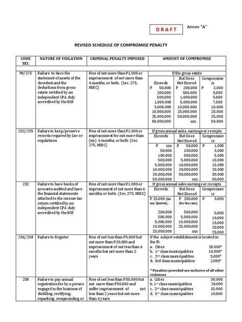 Revised Schedule Of Compromise Penalty For Violations Of The National