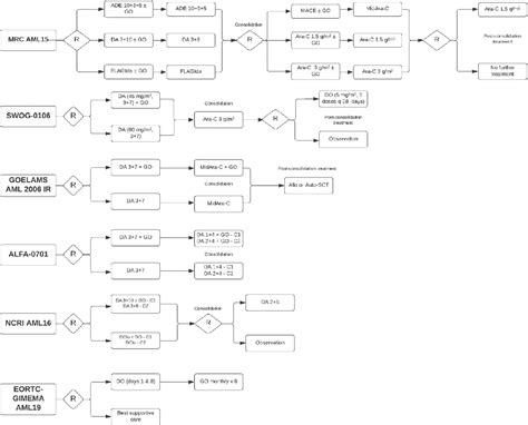 Figure 2 from Update on the role of gemtuzumab-ozogamicin in the treatment of acute myeloid ...