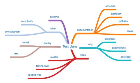 Test Plans And Mind Maps For Test Engineers Blog Crema