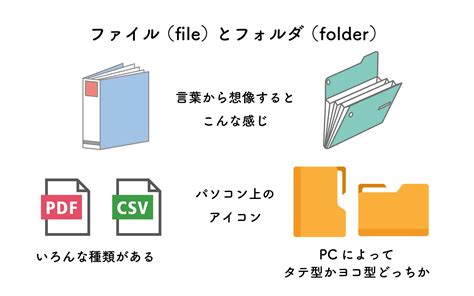 ファイルとフォルダ何が違うの？迷子にしないためには？│就労移行で学ぶパソコンとの付き合い方 神奈川の障がい者就職支援なら【ルミノーゾ川崎