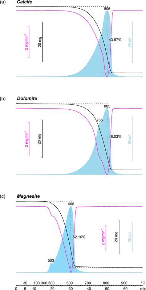 Tga Black Line Dtg Magenta Line And Evolved Co 2 Profiles Blue Download Scientific