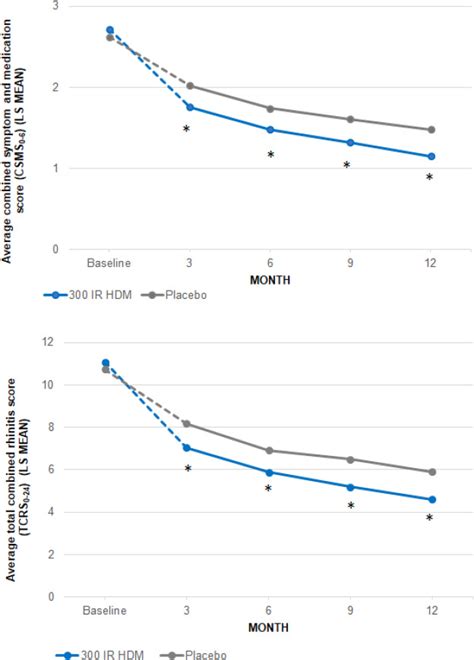 Clinical Benefits With Ir Hdm Slit Tablet In Europeans With House