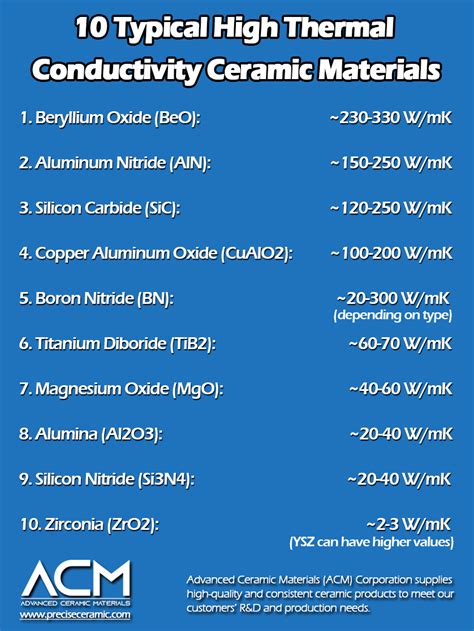 Top 10 Ceramic Materials With The Highest Thermal Conductivity A