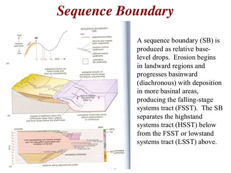 Sequence Stratigraphy - Principles