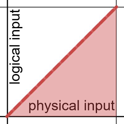 Axis Sensitivity Desmos