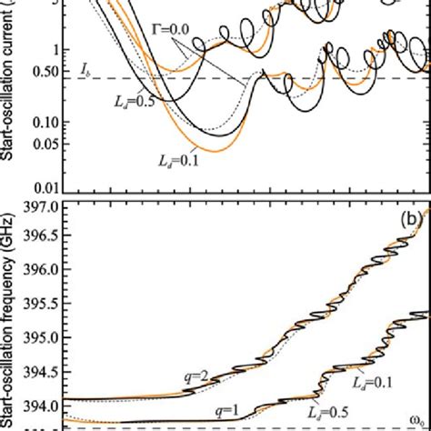 Start Oscillation Currents Vs Magnetic Field A And Frequency Tuning