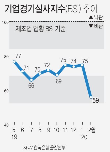 제조업 체감경기 41개월만에 최저 2월 업황bsi 56 전월대비 19p나↓